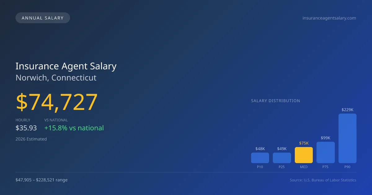 Insurance Agent Salary in Norwich, CT — 2026 est., based on 2025 BLS