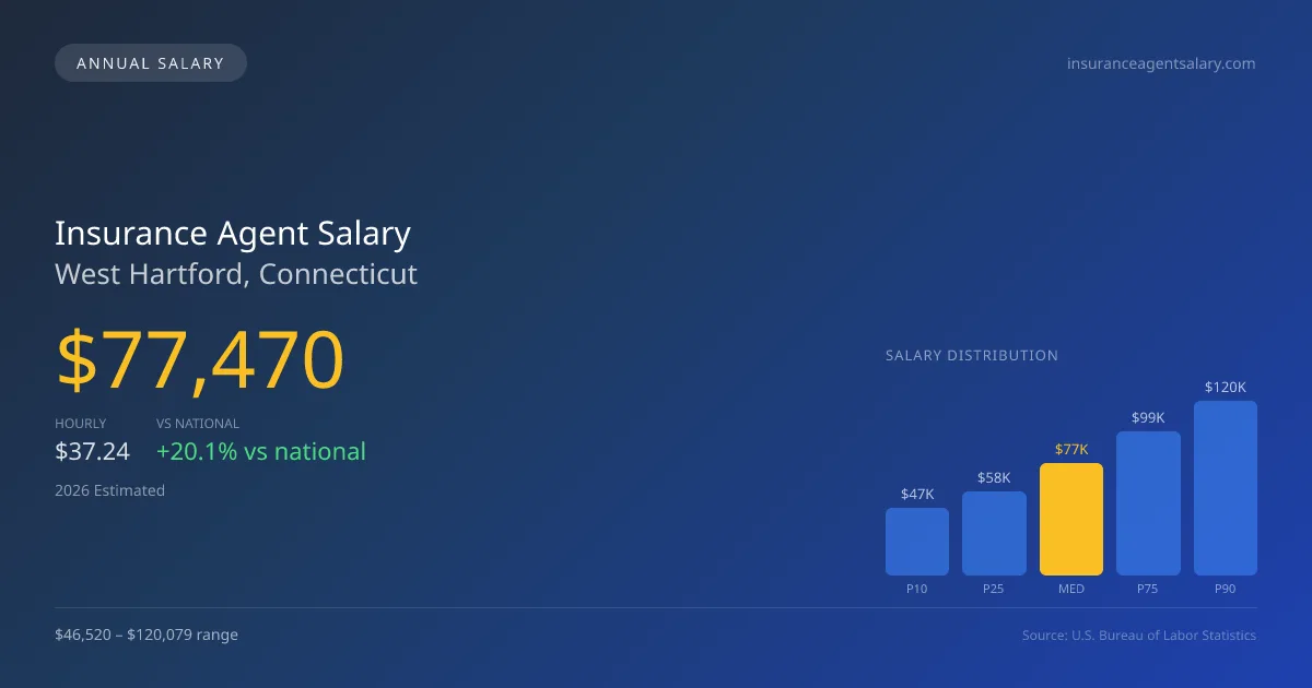 Insurance Agent Salary in West Hartford, CT — 2026 est., based on 2025 BLS