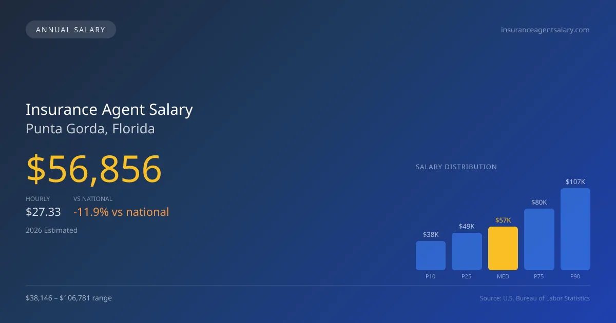 Insurance Agent Salary in Punta Gorda, FL — 2026 est., based on 2025 BLS