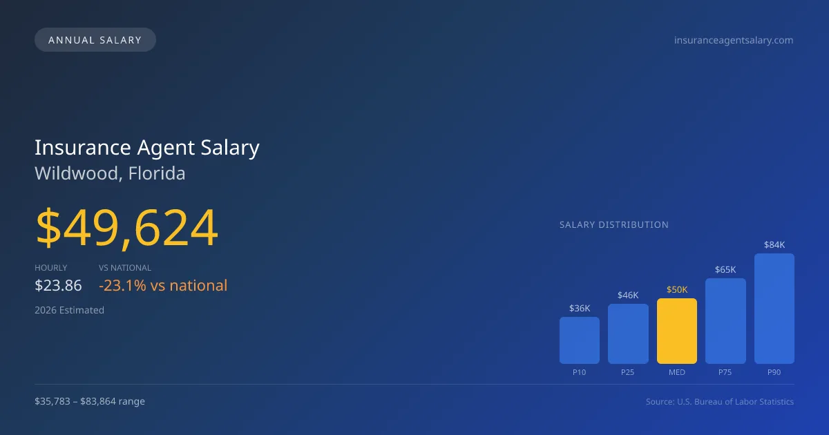 Insurance Agent Salary in Wildwood, FL — 2026 est., based on 2025 BLS