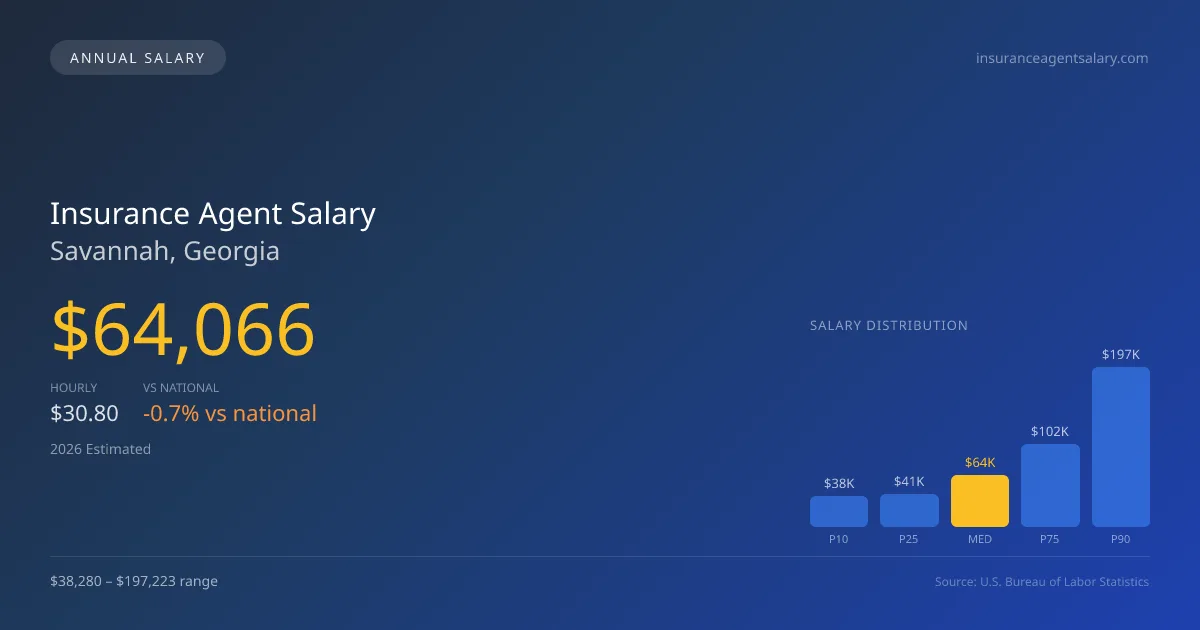 Insurance Agent Salary in Savannah, GA — 2026 est., based on 2025 BLS