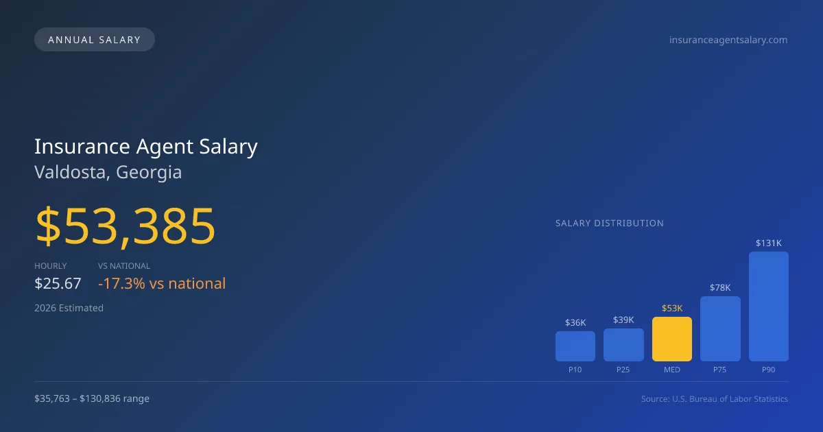 Insurance Agent Salary in Valdosta, GA — 2026 est., based on 2025 BLS
