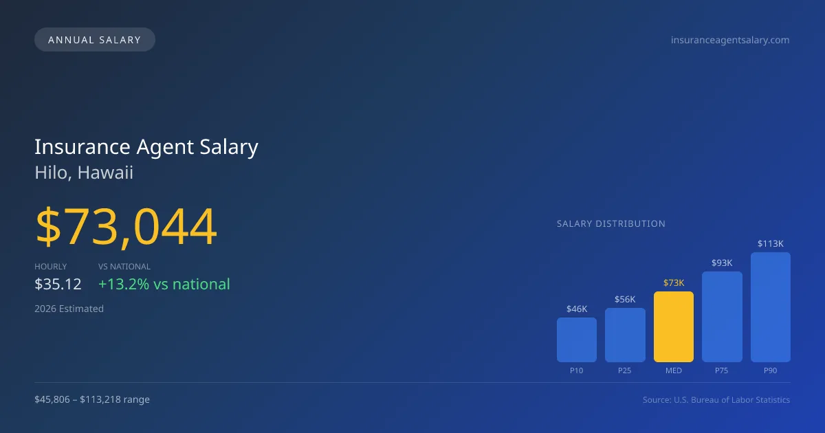 Insurance Agent Salary in Hilo, HI — 2026 est., based on 2025 BLS