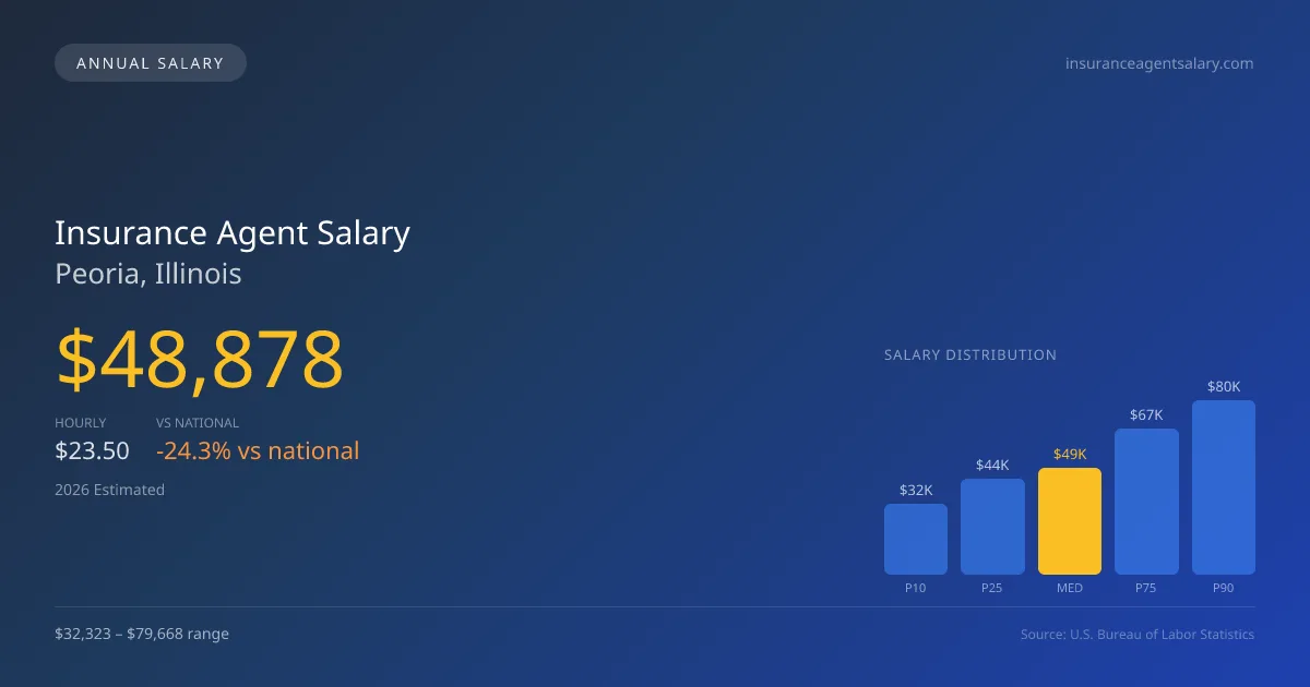 Insurance Agent Salary in Peoria, IL — 2026 est., based on 2025 BLS