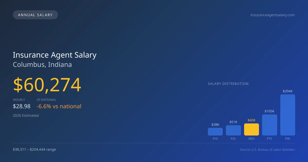Insurance Agent Salary in Columbus, IN — 2026 est., based on 2025 BLS