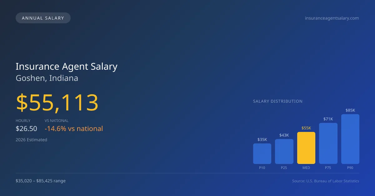 Insurance Agent Salary in Goshen, IN — 2026 est., based on 2025 BLS
