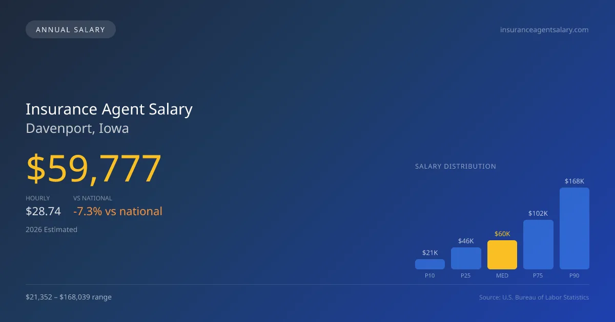 Insurance Agent Salary in Davenport, IA — 2026 est., based on 2025 BLS