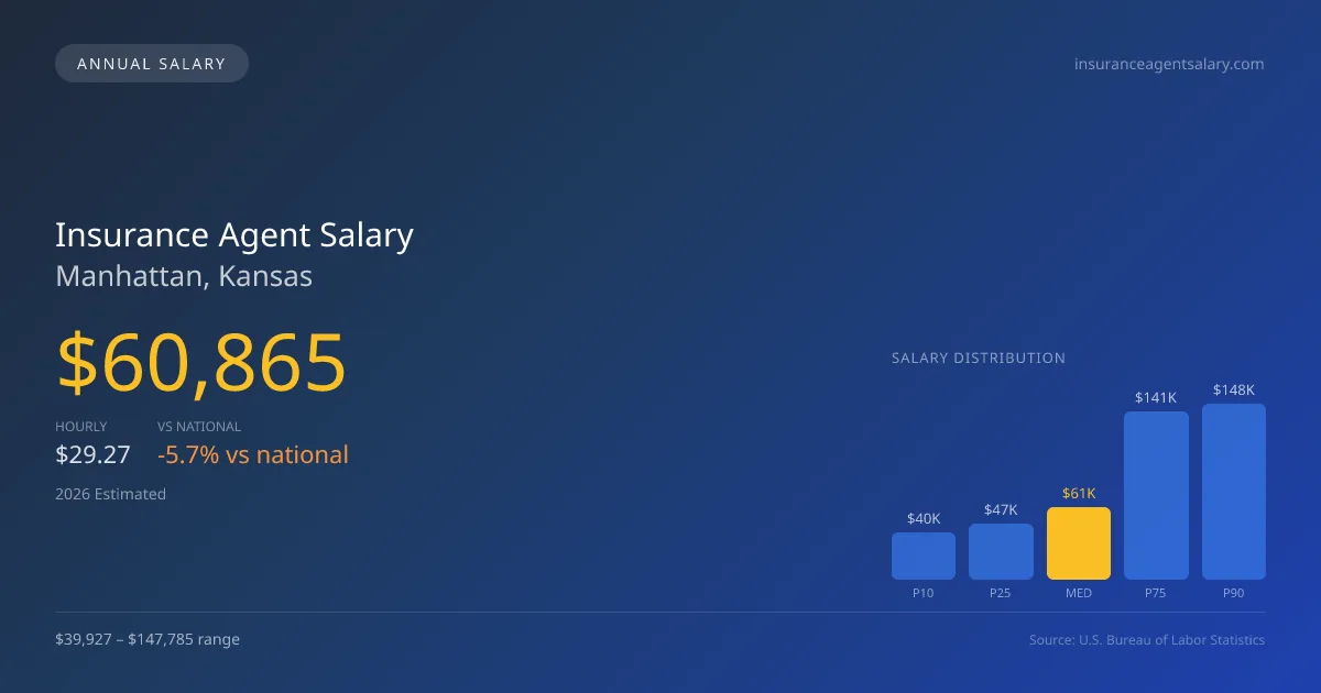 Insurance Agent Salary in Manhattan, KS — 2026 est., based on 2025 BLS