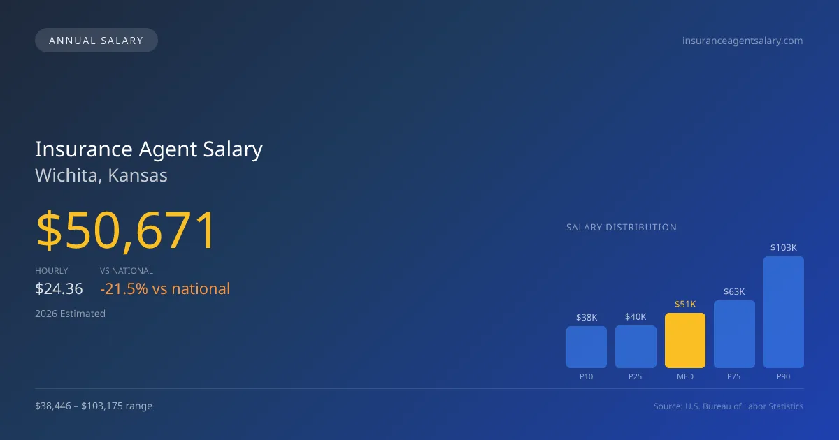 Insurance Agent Salary in Wichita, KS — 2026 est., based on 2025 BLS