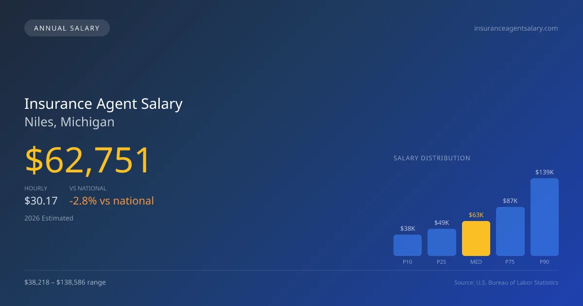 Insurance Agent Salary in Niles, MI — 2026 est., based on 2025 BLS