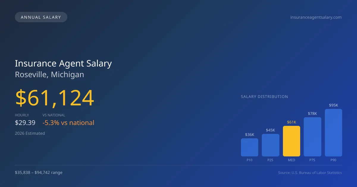 Insurance Agent Salary in Roseville, MI — 2026 est., based on 2025 BLS
