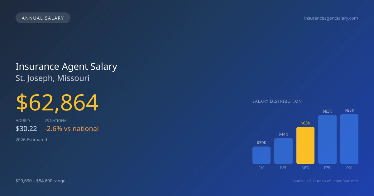 Insurance Agent Salary in St. Joseph, MO — 2026 est., based on 2025 BLS