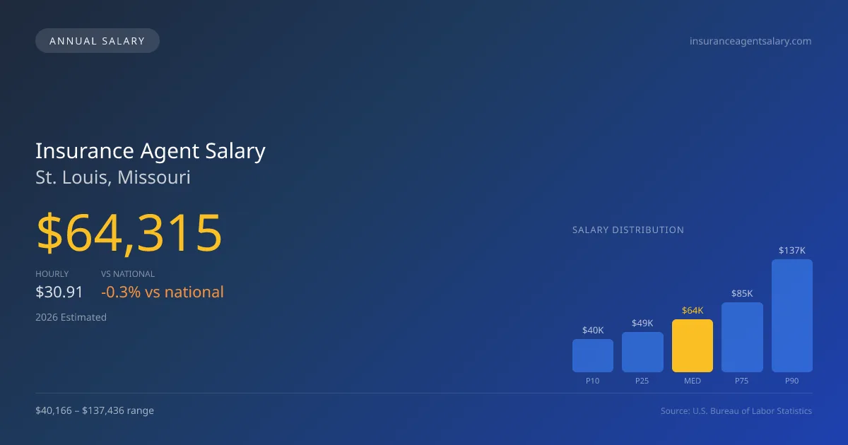 Insurance Agent Salary in St. Louis, MO — 2026 est., based on 2025 BLS