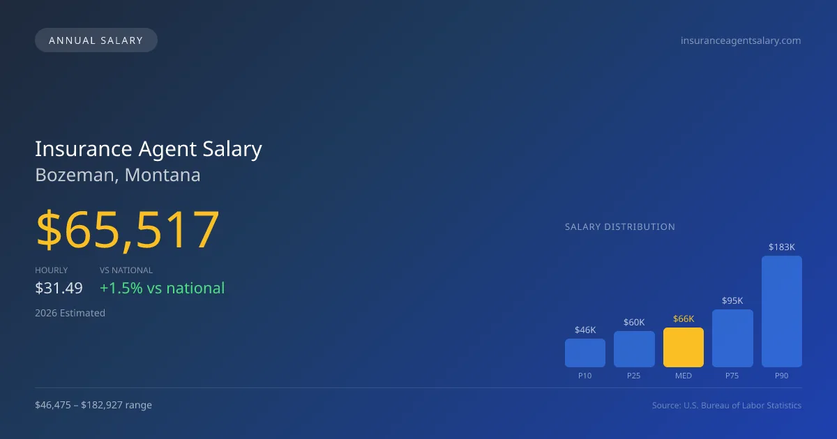Insurance Agent Salary in Bozeman, MT — 2026 est., based on 2025 BLS