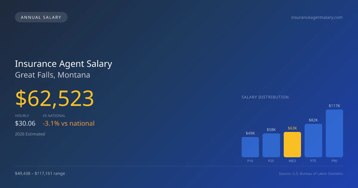 Insurance Agent Salary in Great Falls, MT — 2026 est., based on 2025 BLS