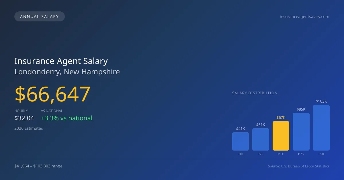 Insurance Agent Salary in Londonderry, NH — 2026 est., based on 2025 BLS