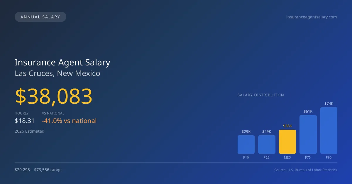 Insurance Agent Salary in Las Cruces, NM — 2026 est., based on 2025 BLS