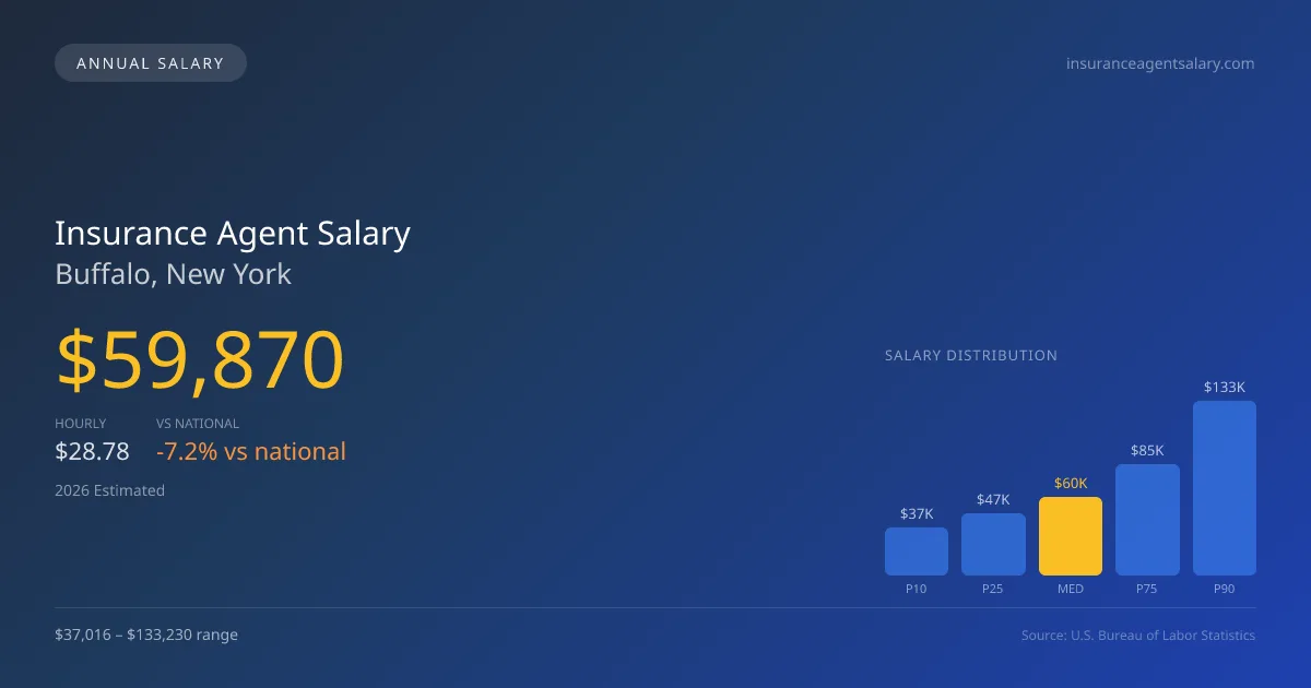 Insurance Agent Salary in Buffalo, NY — 2026 est., based on 2025 BLS