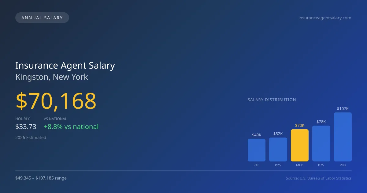 Insurance Agent Salary in Kingston, NY — 2026 est., based on 2025 BLS