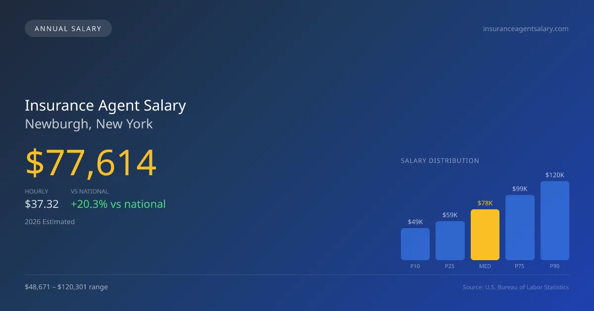 Insurance Agent Salary in Newburgh, NY — 2026 est., based on 2025 BLS