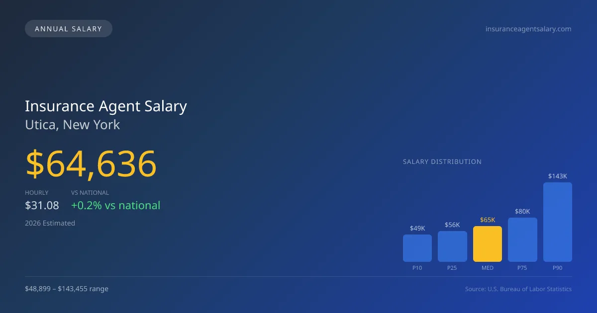 Insurance Agent Salary in Utica, NY — 2026 est., based on 2025 BLS