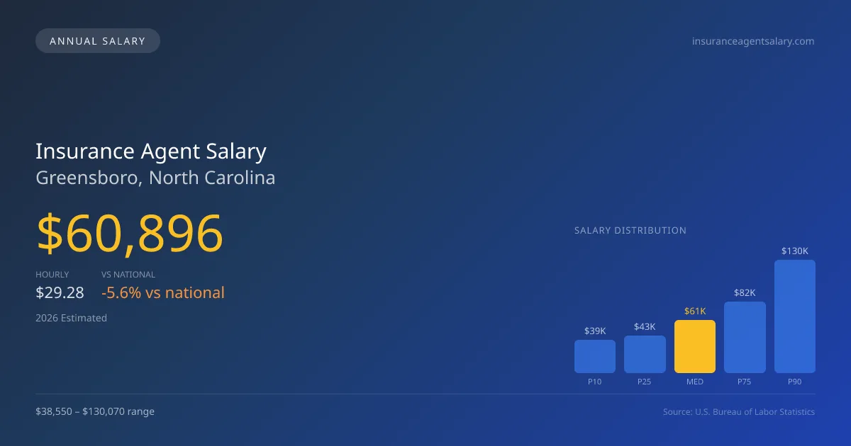 Insurance Agent Salary in Greensboro, NC — 2026 est., based on 2025 BLS