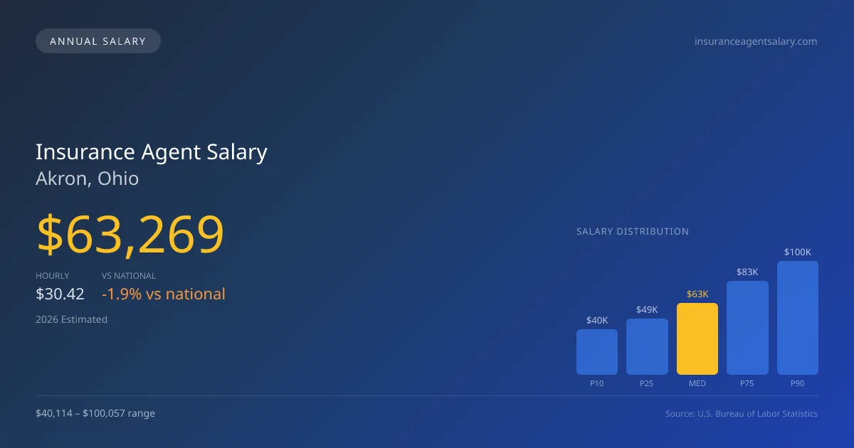 Insurance Agent Salary in Akron, OH — 2026 est., based on 2025 BLS