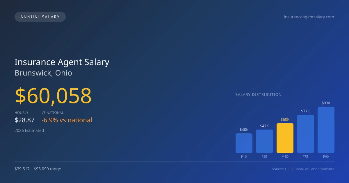 Insurance Agent Salary in Brunswick, OH — 2026 est., based on 2025 BLS