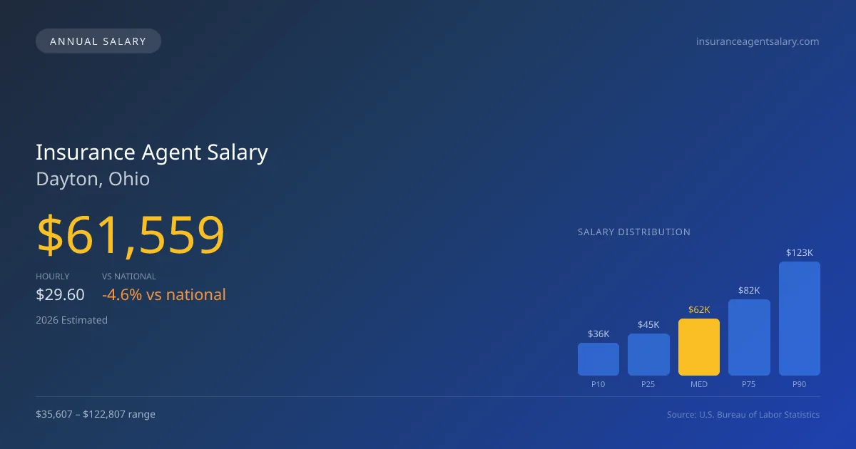 Insurance Agent Salary in Dayton, OH — 2026 est., based on 2025 BLS