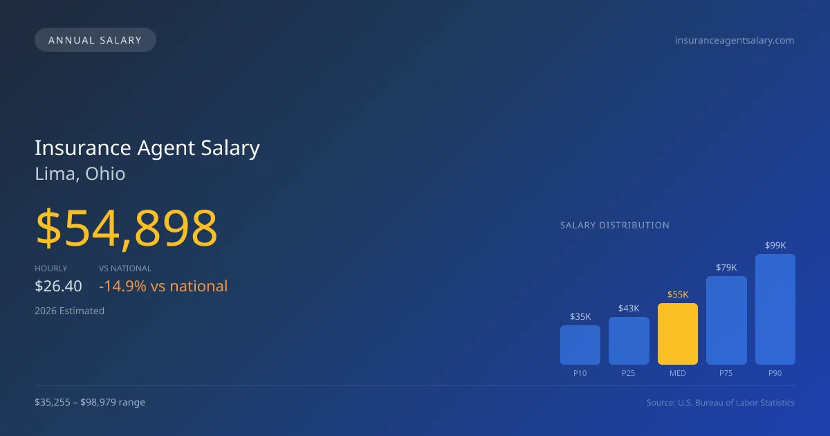 Insurance Agent Salary in Lima, OH — 2026 est., based on 2025 BLS
