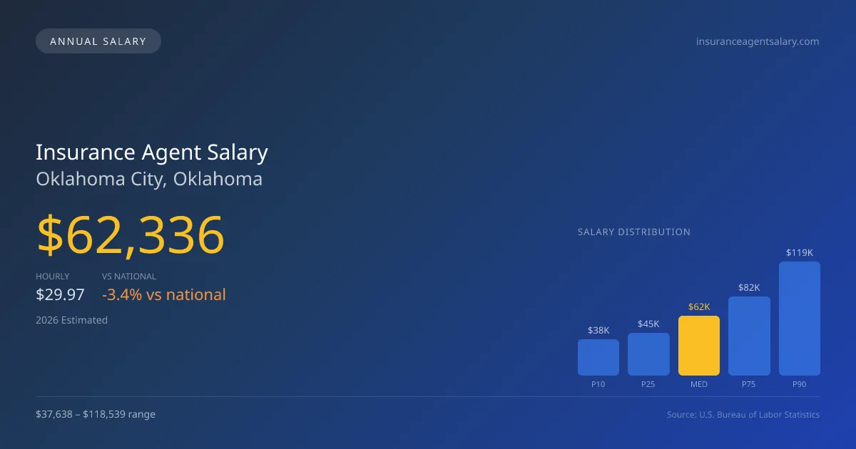 Insurance Agent Salary in Oklahoma City, OK — 2026 est., based on 2025 BLS