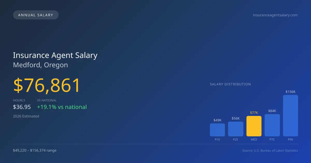 Insurance Agent Salary in Medford, OR — 2026 est., based on 2025 BLS