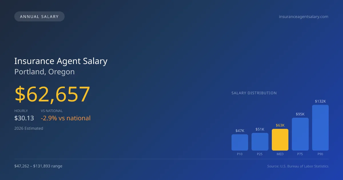 Insurance Agent Salary in Portland, OR — 2026 est., based on 2025 BLS
