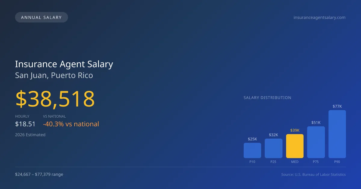 Insurance Agent Salary in San Juan, PR — 2026 est., based on 2025 BLS