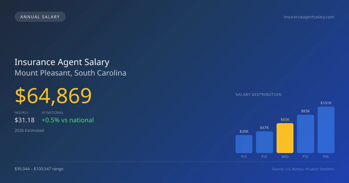 Insurance Agent Salary in Mount Pleasant, SC — 2026 est., based on 2025 BLS