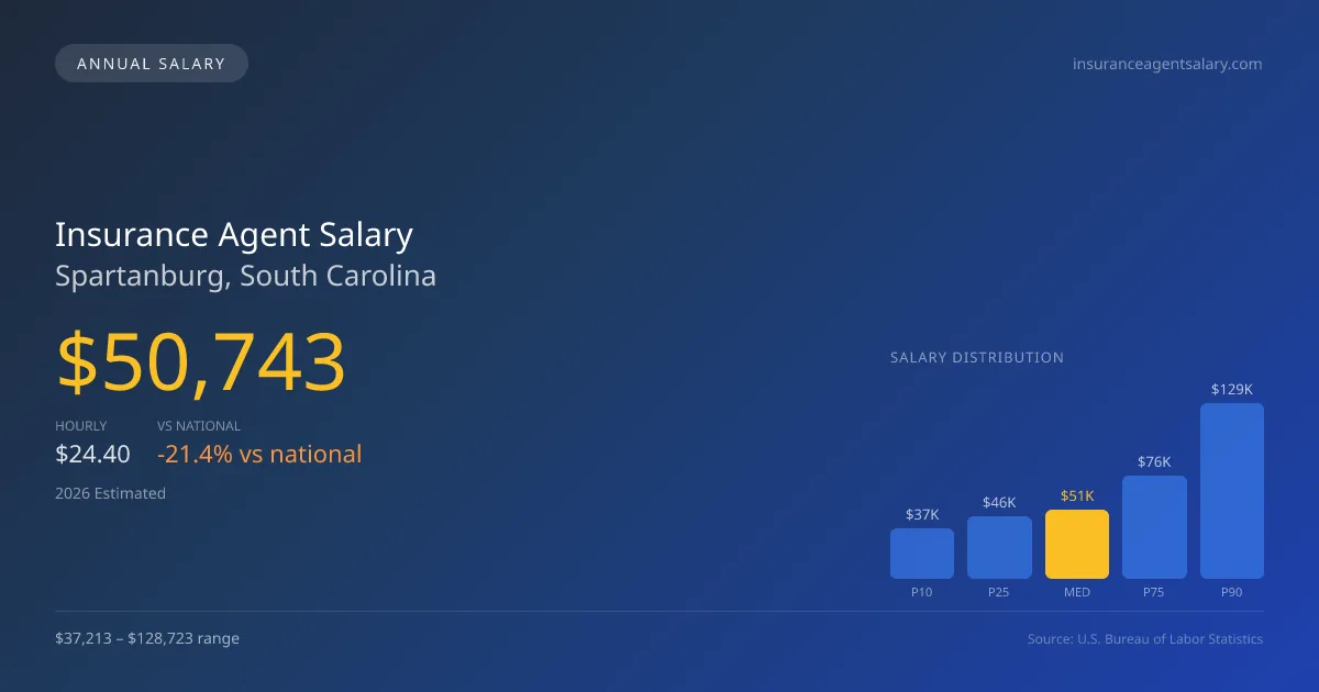 Insurance Agent Salary in Spartanburg, SC — 2026 est., based on 2025 BLS