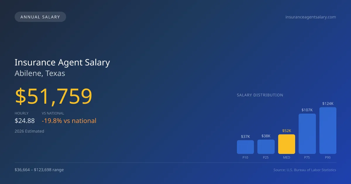 Insurance Agent Salary in Abilene, TX — 2026 est., based on 2025 BLS