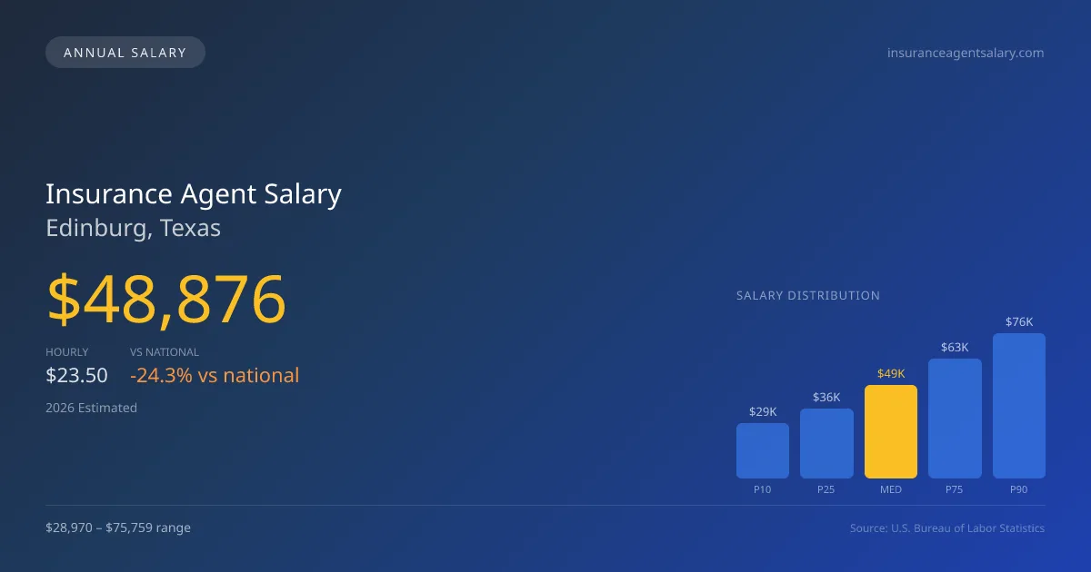 Insurance Agent Salary in Edinburg, TX — 2026 est., based on 2025 BLS