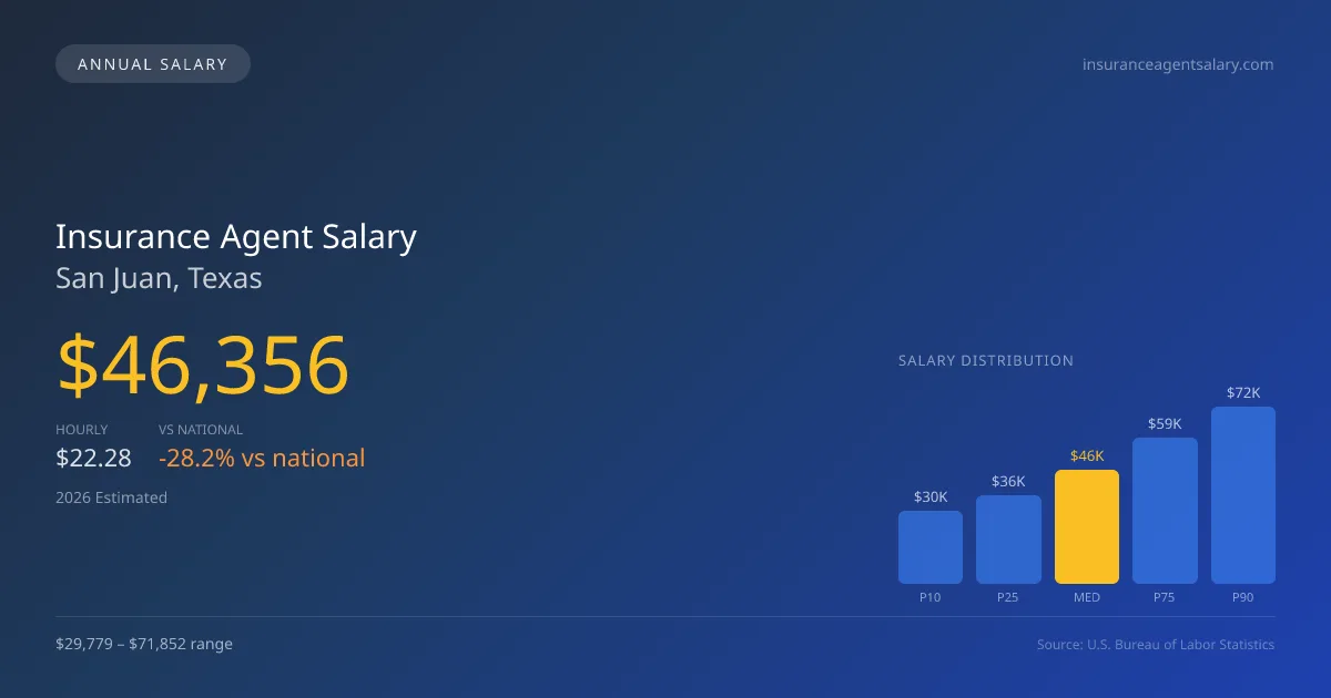 Insurance Agent Salary in San Juan, TX — 2026 est., based on 2025 BLS