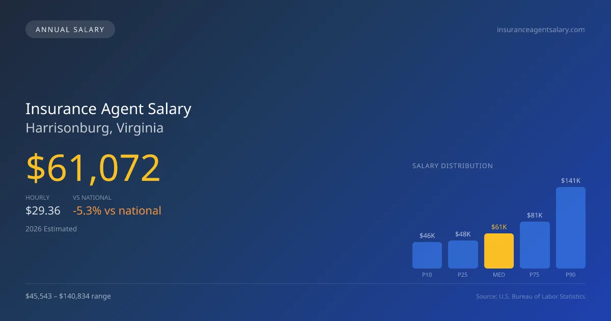 Insurance Agent Salary in Harrisonburg, VA — 2026 est., based on 2025 BLS