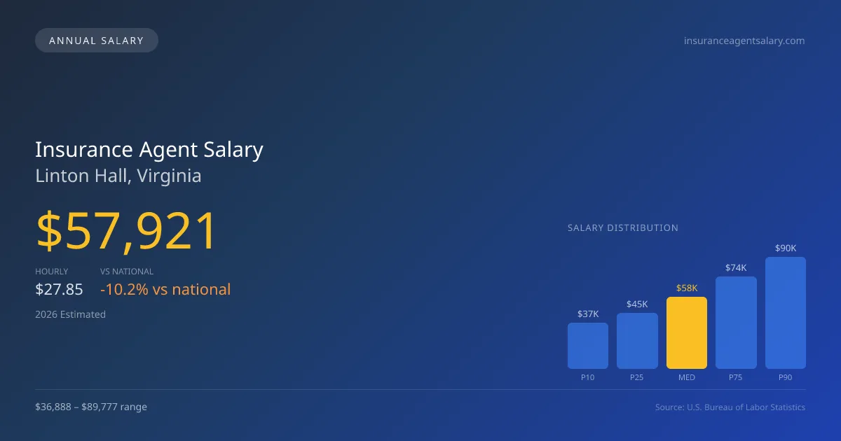 Insurance Agent Salary in Linton Hall, VA — 2026 est., based on 2025 BLS