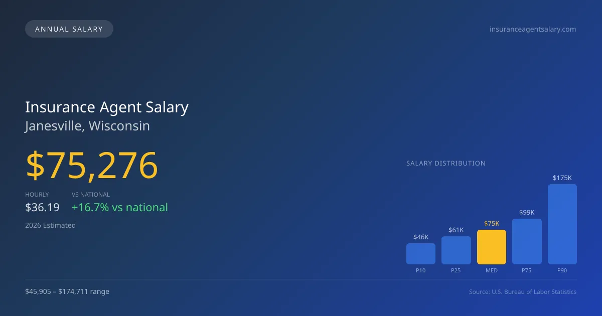 Insurance Agent Salary in Janesville, WI — 2026 est., based on 2025 BLS