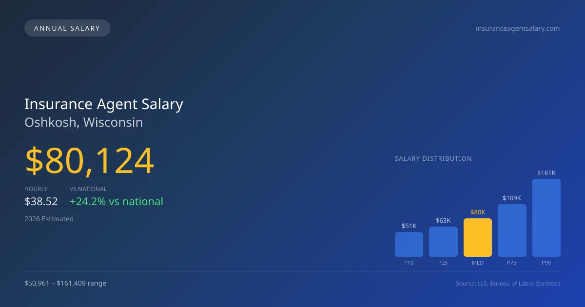 Insurance Agent Salary in Oshkosh, WI — 2026 est., based on 2025 BLS