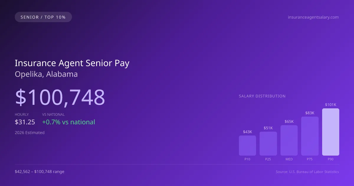 Insurance Agent Senior Salary in Opelika, AL — 2026 est., based on 2025 BLS