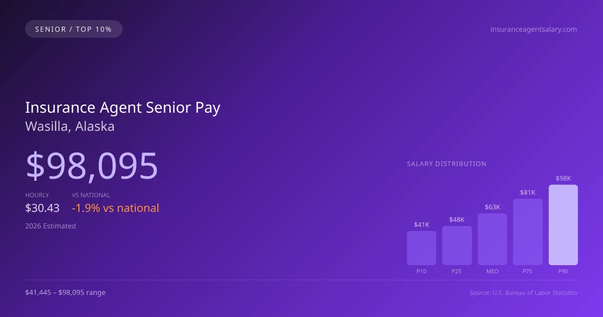 Insurance Agent Senior Salary in Wasilla, AK — 2026 est., based on 2025 BLS