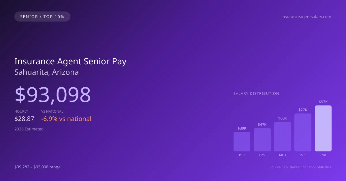 Insurance Agent Senior Salary in Sahuarita, AZ — 2026 est., based on 2025 BLS