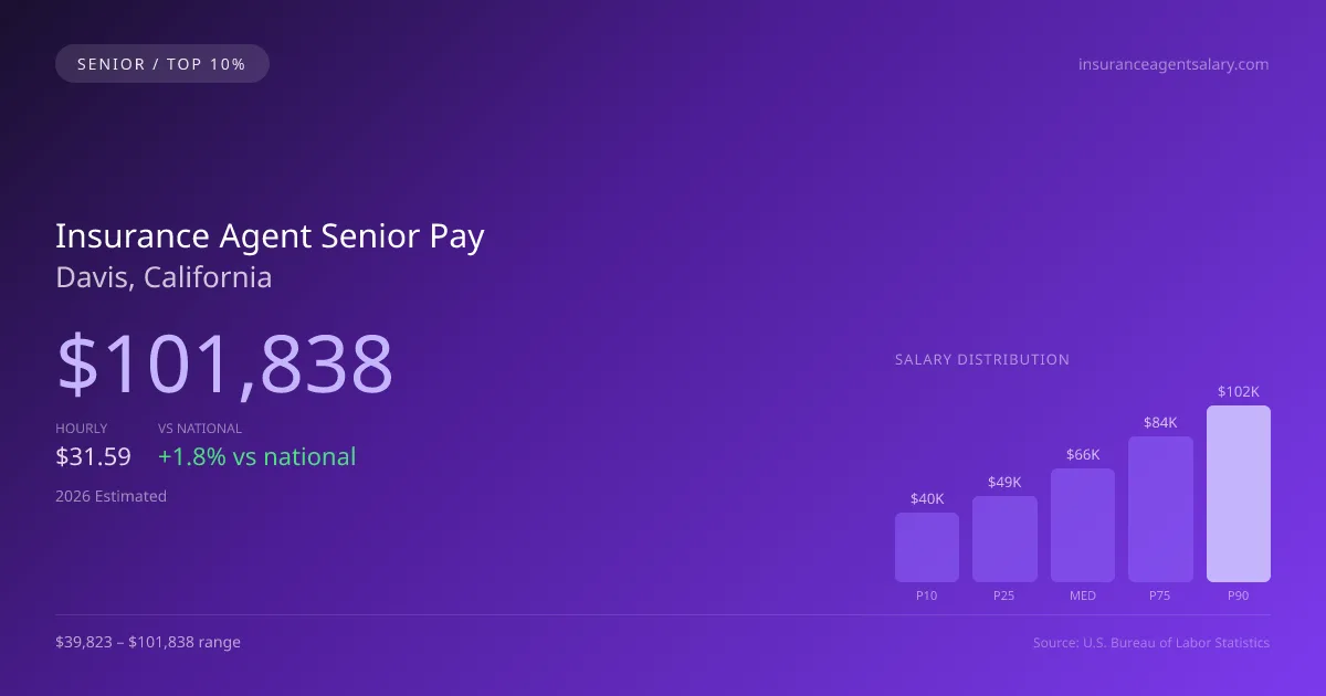 Insurance Agent Senior Salary in Davis, CA — 2026 est., based on 2025 BLS