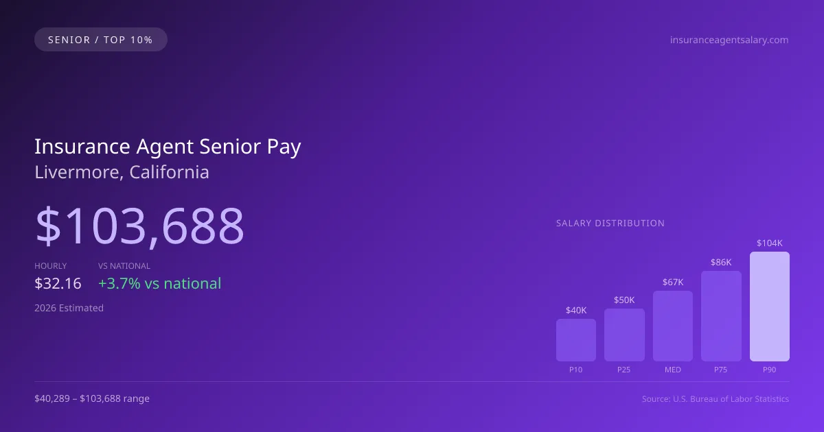 Insurance Agent Senior Salary in Livermore, CA — 2026 est., based on 2025 BLS