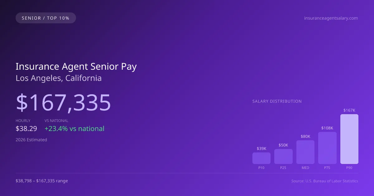 Insurance Agent Senior Salary in Los Angeles, CA — 2026 est., based on 2025 BLS