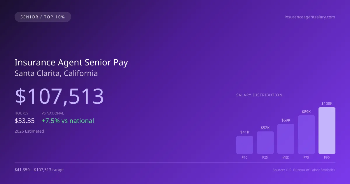 Insurance Agent Senior Salary in Santa Clarita, CA — 2026 est., based on 2025 BLS